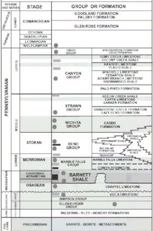 Fig. 7. Stratigraphy of the Fort Worth Basin, Texas (After Pollastro et al. 2003). Dark rectangle: source rock, Thin rectangle: seal rock, circle: reservoir rock.