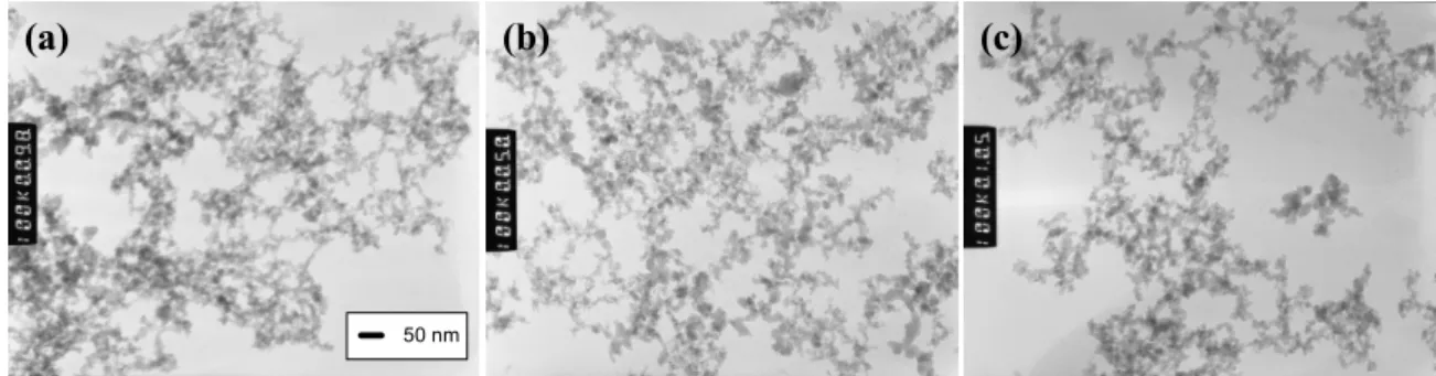 Fig. 2. TEM images of SiO 2 nanoparticles prepared with the change of precursor feed rates at FSP process ((a) 18.3, (b) 26.2, (c) 35.8 ml/min).