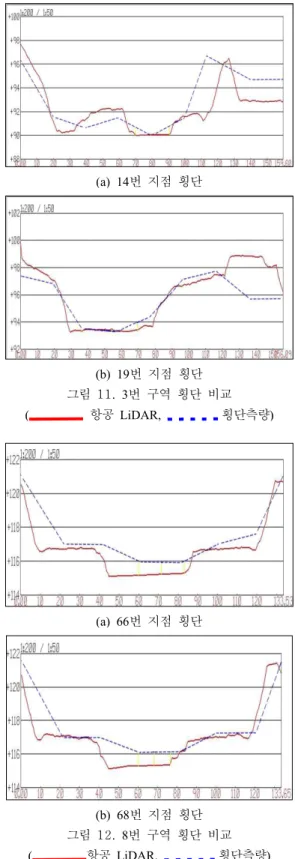 그림 9는 비도심지역인 3번 구역의 중요지점에 대한  하천  횡단선을  비교한  것으로  점선으로  표현된  것이  수치지도로  제작된  3차원  지형모델의  횡단선이고,  실 선으로  표현된  것이  항공  LiDAR  데이터로  제작된  3 차원  지형모델의  횡단선이다