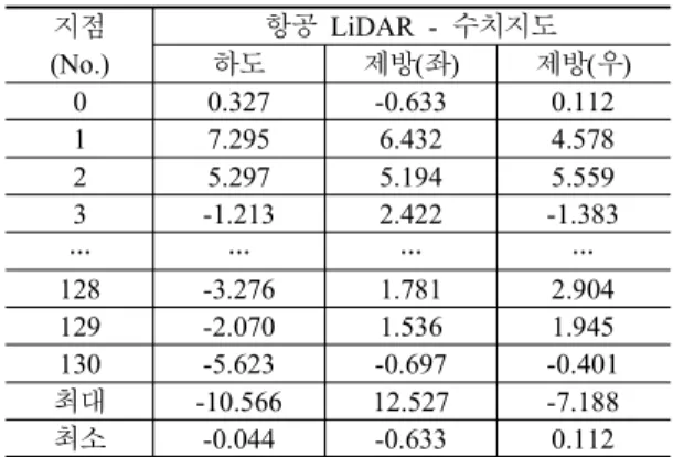 표 1.  수치지도와 항공 LiDAR  3차원 지형 모델의 높이차 (단위  :  m) 지점 (No.) 항공  LiDAR  -  수치지도하도제방(좌) 제방(우) 0 0.327  -0.633 0.112 1 7.295  6.432  4.578  2 5.297  5.194  5.559  3 -1.213  2.422  -1.383 … … … … 128 -3.276  1.781  2.904  129 -2.070  1.536  1.945  130 -5.623  -0.