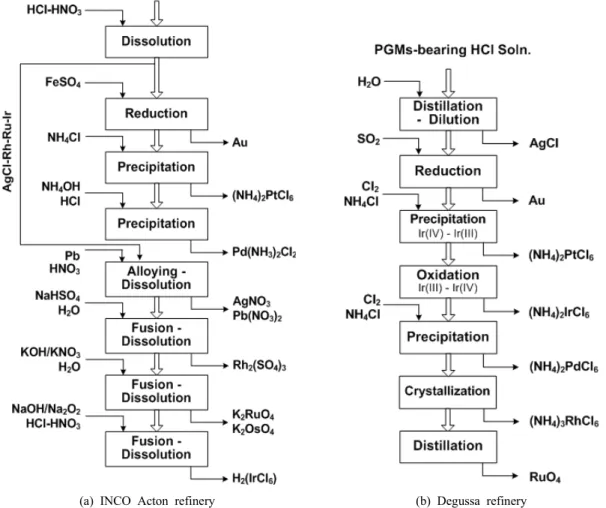 Fig. 4. Process flow sheet for the classical separation of the platinum group metals.