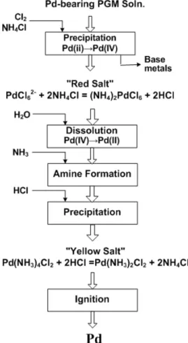 Fig. 5. Process flow sheet for the refining of Palladium by chemical precipitation.