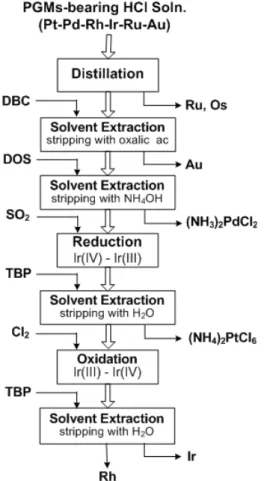 Fig. 6. Process flow sheet for the refining of PGM by solvent extraction at Inco’s Action refinery, UK.
