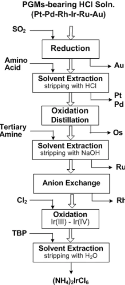 Fig. 8. Process flow sheet for the refining of PGM by solvent extraction at Lonrho refinery, South Africa.
