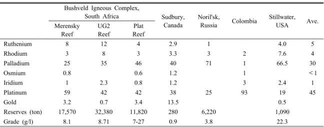 Table 1. Relative proportions and estimated reserves of PGMs in the larger deposits. (unit : %) Bushveld Igneous Complex,