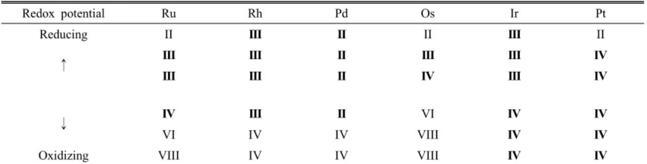 Table 2. The stable oxidation states of the platinum metals in 1 M Cl - solutions.