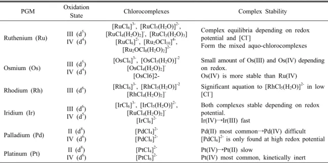 Table 3. Common chlorocomplexes of platinum group metals found in aqueous chloride media.
