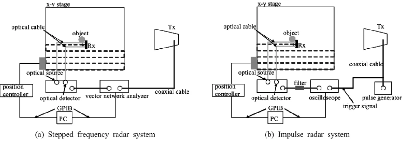 Fig. 5. Input impulse generated by impulse generator.