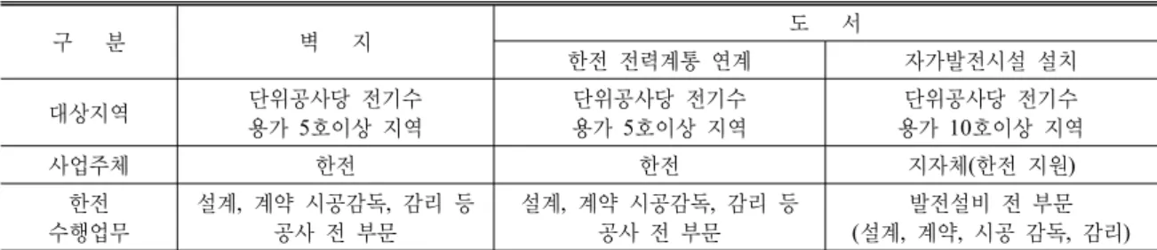 Table 1. Classification for operating company of each region