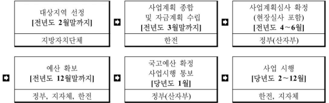 Fig. 1. electrification implementation procedure.