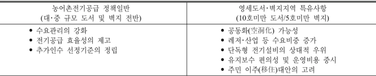 Table 5. Comparison between general policy and individual items for electrification of remote areas of small villages 농어촌전기공급 정책일반 대 중 규모 도서 및 벽지 전반(･ ) 영세도서 벽지지역 특유사항･호미만 도서 호미만 벽지(10/5 ) 수요관리의 강화• 전기공급 효율성의 제고• 추가인수 선정기준의 정립• 공동화 ( 空洞化 ) 가능성• 레저 산업 등 수요비