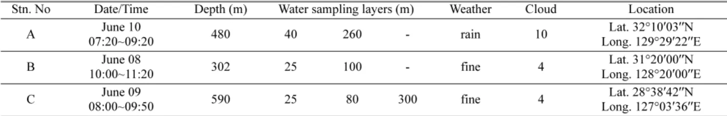 Fig. 2. Vertical profiles of marine environmental factors such as water temperature, salinity, sigma-t, dissolved oxygen, light intensity and chlorophyll  a at Station A