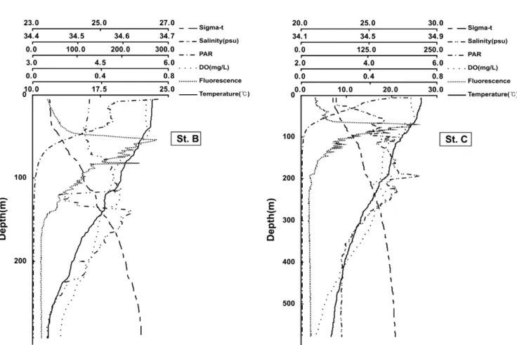 Fig. 4. Vertical profiles of marine environmental factors such as water temperature, salinity, sigma-t, dissolved oxygen, light  inten-sity and chlorophyll a at Station C