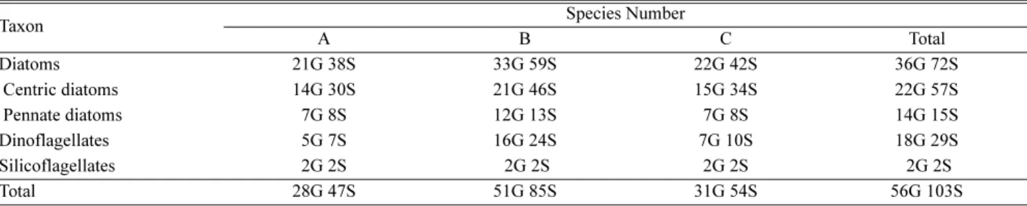 Table 3. Species name and cell density of micro-phytoplankton at each sampling station and depth in the continental slope area of the East China Sea