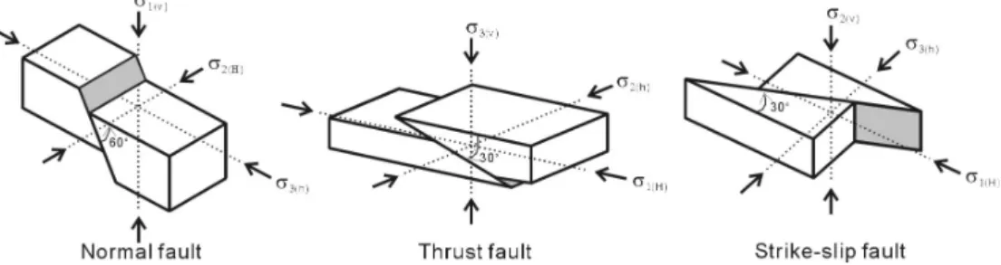 Fig. 1. Types of fault under σ v , σ H , σ h . Normal fault: σ v > σ H > σ h , thrust fault: σ H > σ h > σ v , strike-slip fault: σ H > σ v > σ h .