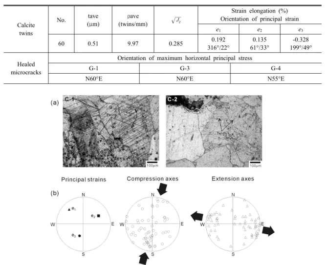 Table 1. Results of calculated calcite twins and healed microcracks. t ave is average twin thickness