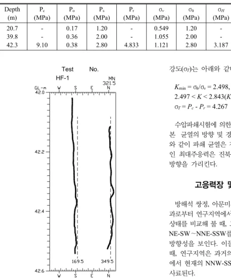 Fig. 7. Orientation of fracture determined by hydraulic fracturing test.
