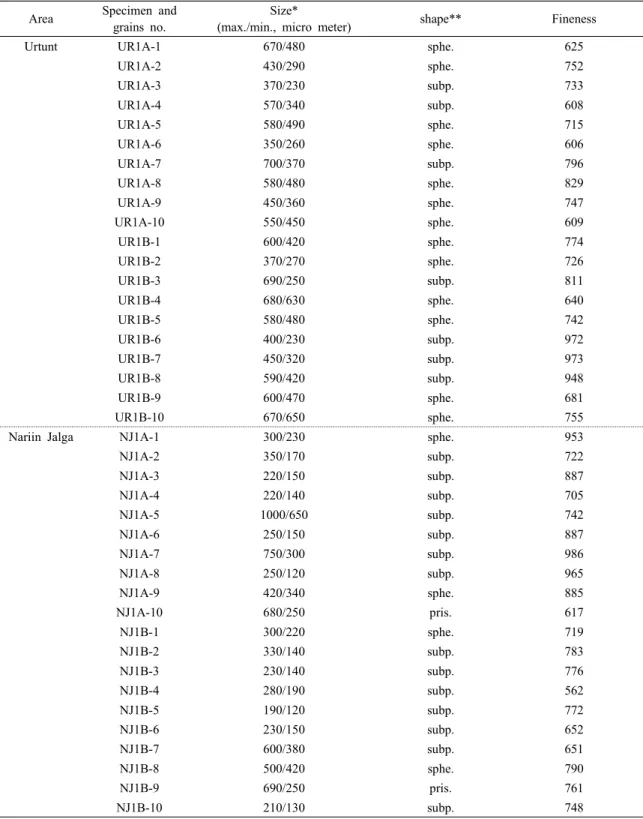 Table 1. Grain size, shape, fineness of placer gold grain occurred from the survey area Area Specimen and