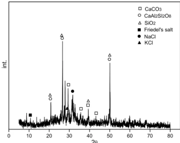 Table 1. The chemical composition of the fresh bottom ash based on particle size