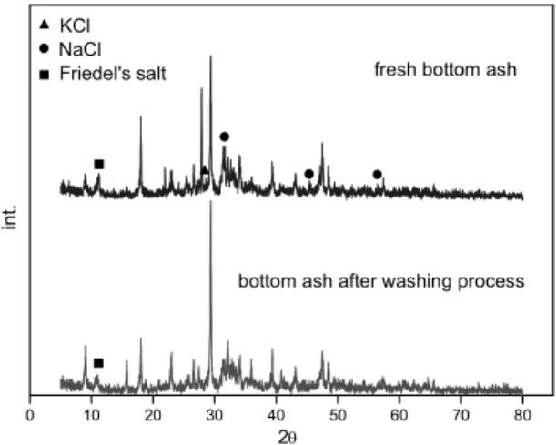Table 2. The removal rate of chloride ion as a washing process