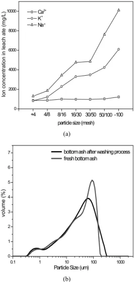 Fig. 6. XRD patterns of bottom ash before and after washing process.