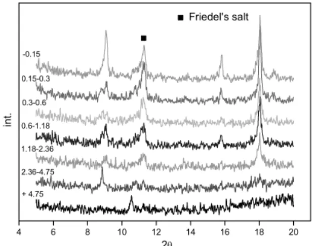 Fig. 9. XRD partterns of Friedel’s salt in bottom ash based on particle size.