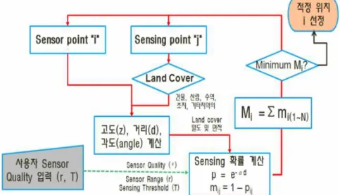 Fig.  10.  2차원  및  3차원  센서감지모식도