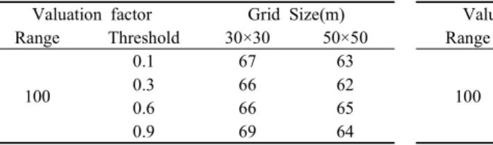 Fig.  13.  대상지  공간해상도(Grid  size)의  변화에  따른  센서감지확률  및  센서위치지점  지도(IDW  보간  후)센서위치지점(Sensing  Point)  수의 변화가 2차원/3차원 거의  동일한  변화가  나타났다