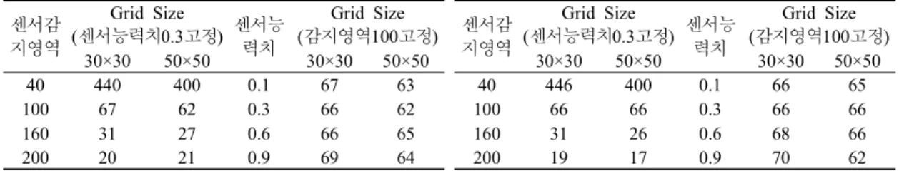 Table  5.  대상지  공간해상도(Grid  size)의  변화에  따른  센서위치지점의  수(2차원) 센서감 지영역 Grid  Size (센서능력치0.3고정) 센서능력치 Grid  Size (감지영역100고정) 30×30 50×50 30×30 50×50 40 446 400 0.1 66 65 100 66 66 0.3 66 66 160 31 26 0.6 68 66 200 19 17 0.9 70 62