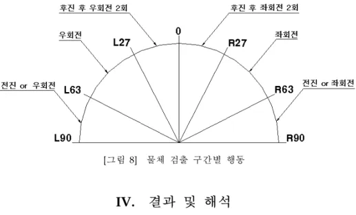 [그림  8]    물체  검출  구간별  행동다.  물체를  회피하는  우선순위는  좌우  전방 0È~27È ->중간  27 È ~63 È ->양쪽  끝  63È~90È   순으로  정해  놓았으며  가장  먼저  전방에  물체가  나타났을  때를  우선순위를 높게  하여  먼저  처리하게  되어있다