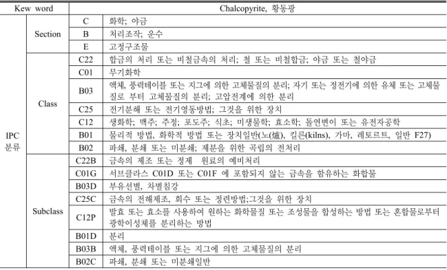 Table 1. The key words and international patent classification (section, class, subclass) used in this study