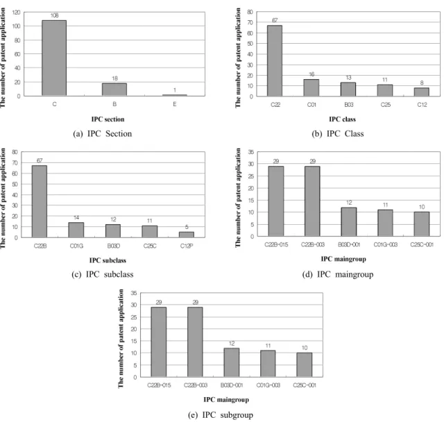 Fig. 4. The number of patent application according to international patent classification.