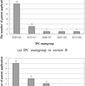Fig. 7 1974 2004 IPC maingroup
