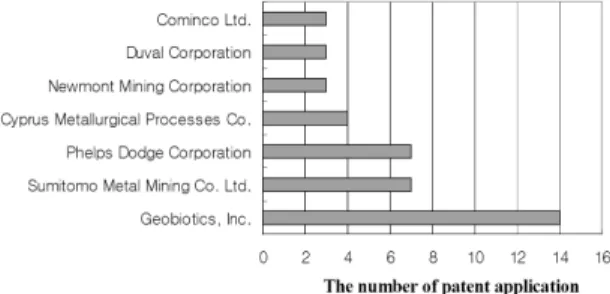 Fig. 8. The number of patent application according to nationalities of submitters.