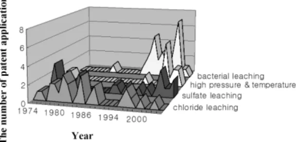 Fig. 11. The yearly trends of patent application according to leaching technologies for chalcopyrite.