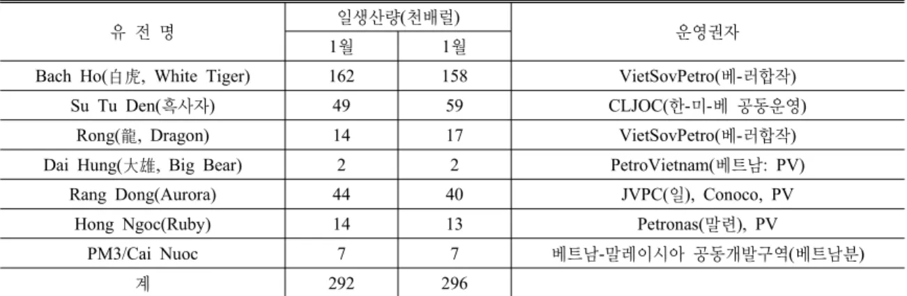 Table 1. Oil production in Vietnam (early 2007)