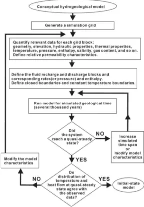 Fig. 6. Flow chart for a natural state modeling.