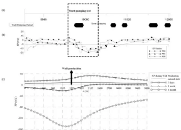 Fig. 12. Comparison of observed SP(b) in Pohang field during the pumping test(a) with calculated SP responses(c) using the SP simulator of this study.