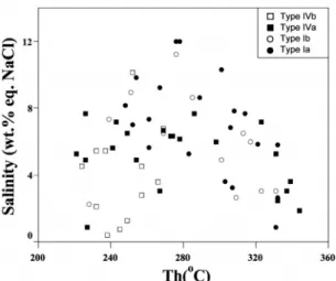 diagram for the fluid inclusions in quartz from the Yuryang gold deposit. Note: liquid CO 2 -bearing type IV inclusions show an increase in salinity with decreasing temperature, indicating the effervescence of CO 2 -rich fluids.