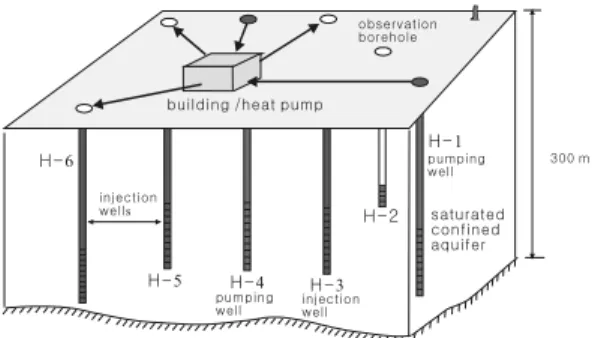 Fig. 1. Schematic diagram of a groundwater source heat pump system in the study site. It is assumed that each well screen is installed from top to the bottom of aquifer boundary.
