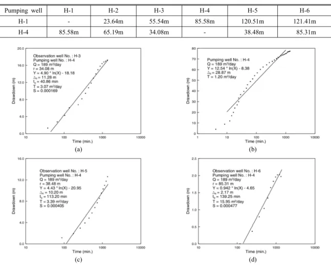 Fig. 3. The semi-log graphs between drawdown versus time and the hydraulic parameters from the pumping tests( (a) H-3, (b) H-4, (c) H-5, (d) H-6)