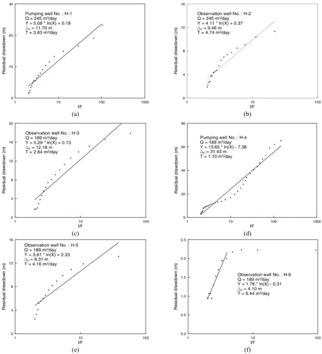 Fig. 4. Semi-log graphs between residual drawdown versus t/t' and the hydraulic parameters from the recovery tests at (a) H-1, (b) H-2, (c) H-3, (d) H-4, (e) H-5, and (f) H-6 wells