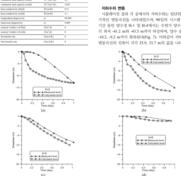 Table 4. Input parameters for FEFLOW model