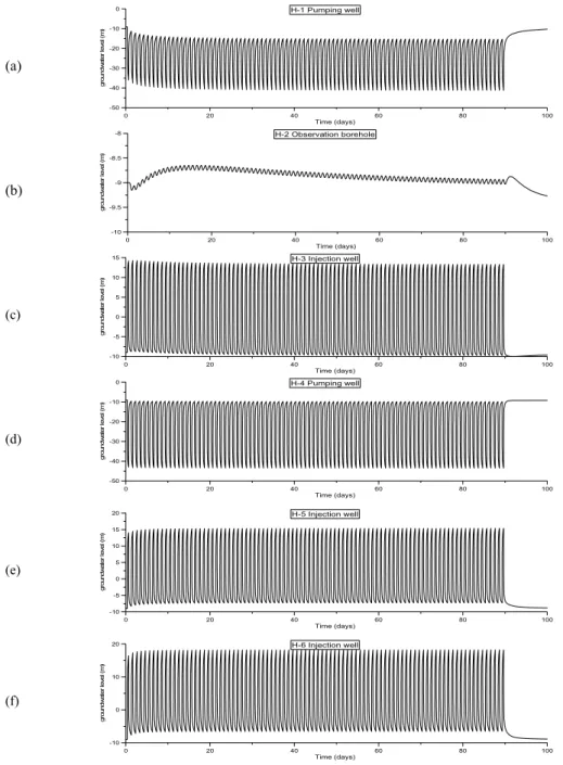 Fig. 7. Simulated groundwater level fluctuations at pumping (H-1(a), H-4(d)) wells, injection (H-3(c), H-5(e), H-6(f)) wells, and an observation borehole (H-2(b))