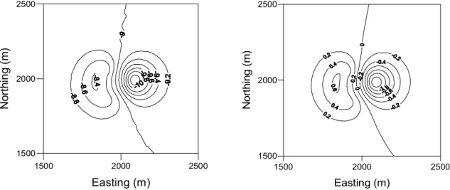 Fig. 8. Simulated groundwater level after 100 days groundwater source heat pump system operation (a), and the difference between initial water level and final water level (b).