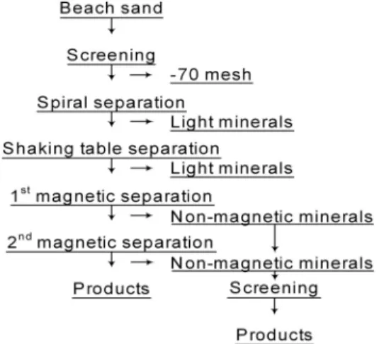 Table 1 shows the chemical composition of major elements of raw sample obtained from XRF analysis.
