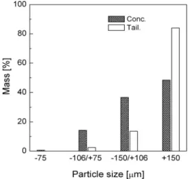 Fig. 4. XRD profiles of the particles separated by spiral separation((a) Tailing, (b) Concentrate).