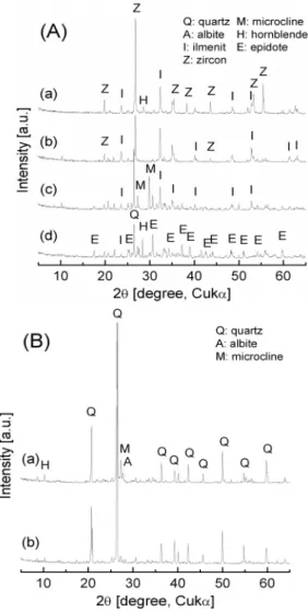 Fig. 6. XRD profiles of non-magnetic and magnetic par- par-ticles separated by high-intensity magnetic separation ((a) Non-magnetic particles, (b) Magnetic particles).