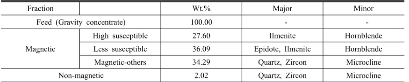 Table 4. Mineralogical composition of the magnetically fractionated particles