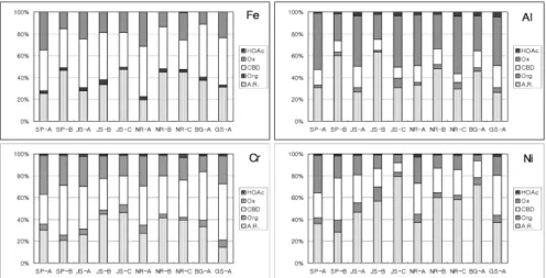 Fig. 6. Chemical fractionation patterns of Fe, Al, Cr and Ni in soil samples.